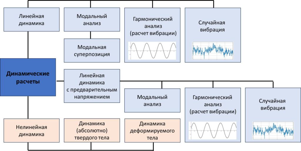 dynamic simulation Картинка динамические расчеты изделий dynamic simulation