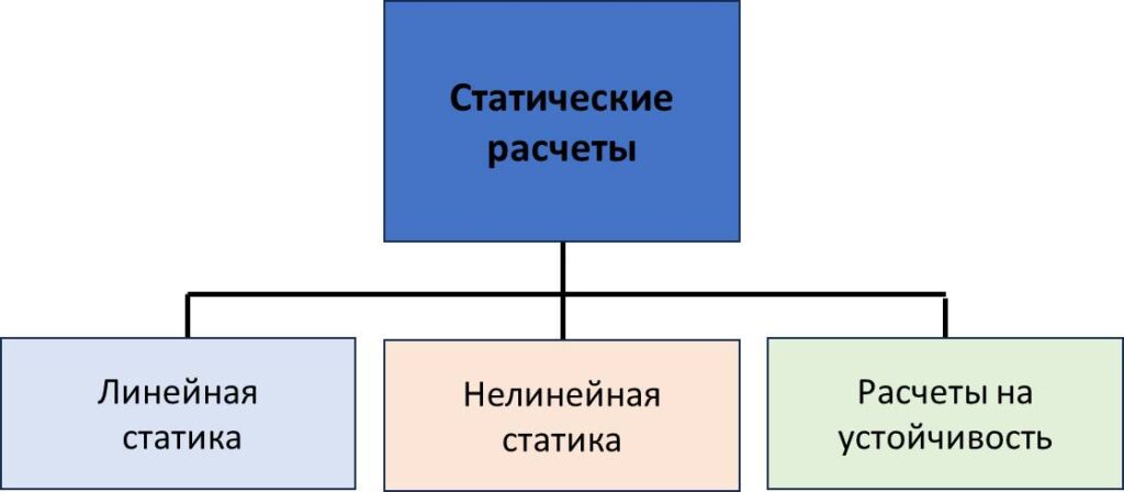 Static simulation Static simulation